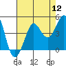 Tide chart for Ano Nuevo Island, California on 2022/08/12