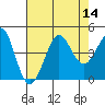 Tide chart for Ano Nuevo Island, California on 2022/08/14