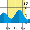 Tide chart for Ano Nuevo Island, California on 2022/08/17