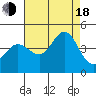 Tide chart for Ano Nuevo Island, California on 2022/08/18