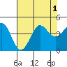 Tide chart for Ano Nuevo Island, California on 2022/08/1