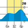 Tide chart for Ano Nuevo Island, California on 2022/08/20