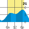 Tide chart for Ano Nuevo Island, California on 2022/08/21