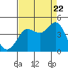Tide chart for Ano Nuevo Island, California on 2022/08/22
