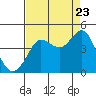 Tide chart for Ano Nuevo Island, California on 2022/08/23