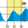 Tide chart for Ano Nuevo Island, California on 2022/08/26