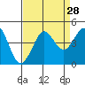 Tide chart for Ano Nuevo Island, California on 2022/08/28