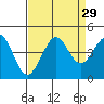 Tide chart for Ano Nuevo Island, California on 2022/08/29