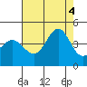 Tide chart for Ano Nuevo Island, California on 2022/08/4