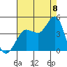 Tide chart for Ano Nuevo Island, California on 2022/08/8