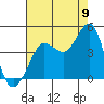 Tide chart for Ano Nuevo Island, California on 2022/08/9