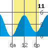 Tide chart for Ano Nuevo Island, California on 2022/09/11