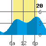 Tide chart for Ano Nuevo Island, California on 2022/09/20