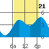 Tide chart for Ano Nuevo Island, California on 2022/09/21