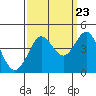 Tide chart for Ano Nuevo Island, California on 2022/09/23