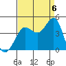 Tide chart for Ano Nuevo Island, California on 2022/09/6