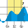 Tide chart for Ano Nuevo Island, California on 2022/09/7