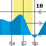 Tide chart for Ano Nuevo Island, California on 2022/12/10