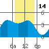 Tide chart for Ano Nuevo Island, California on 2022/12/14