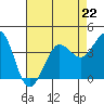 Tide chart for Ano Nuevo Island, California on 2023/04/22