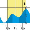 Tide chart for Ano Nuevo Island, California on 2023/06/1