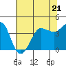 Tide chart for Ano Nuevo Island, California on 2023/06/21