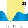 Tide chart for Ano Nuevo Island, California on 2023/06/23