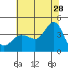 Tide chart for Ano Nuevo Island, California on 2023/06/28