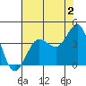 Tide chart for Ano Nuevo Island, California on 2023/06/2