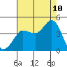 Tide chart for Ano Nuevo Island, California on 2023/08/10