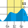 Tide chart for Ano Nuevo Island, California on 2023/08/11