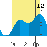 Tide chart for Ano Nuevo Island, California on 2023/08/12