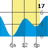 Tide chart for Ano Nuevo Island, California on 2023/08/17