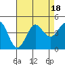 Tide chart for Ano Nuevo Island, California on 2023/08/18