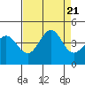Tide chart for Ano Nuevo Island, California on 2023/08/21