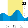 Tide chart for Ano Nuevo Island, California on 2023/08/22