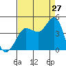 Tide chart for Ano Nuevo Island, California on 2023/08/27