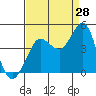Tide chart for Ano Nuevo Island, California on 2023/08/28