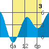 Tide chart for Ano Nuevo Island, California on 2023/08/3