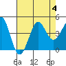 Tide chart for Ano Nuevo Island, California on 2023/08/4