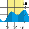 Tide chart for Ano Nuevo Island, California on 2023/09/10