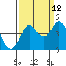 Tide chart for Ano Nuevo Island, California on 2023/09/12