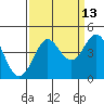 Tide chart for Ano Nuevo Island, California on 2023/09/13