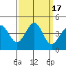 Tide chart for Ano Nuevo Island, California on 2023/09/17
