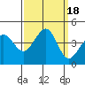 Tide chart for Ano Nuevo Island, California on 2023/09/18