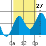 Tide chart for Ano Nuevo Island, California on 2023/09/27