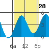 Tide chart for Ano Nuevo Island, California on 2023/09/28