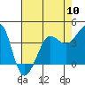 Tide chart for Ano Nuevo Island, California on 2024/05/10