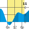 Tide chart for Ano Nuevo Island, California on 2024/05/11
