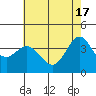 Tide chart for Ano Nuevo Island, California on 2024/05/17